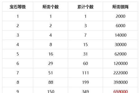 梦幻新诛仙宝石升级要多少钱