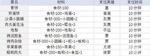 时之歌食材烹饪攻略