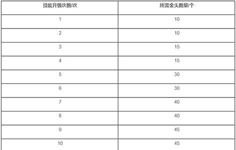 万国觉醒金将需要多少金头（万国觉醒金将多少钱）