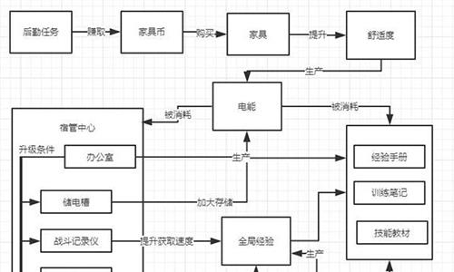 银翼计划宿舍舒适度怎么提高