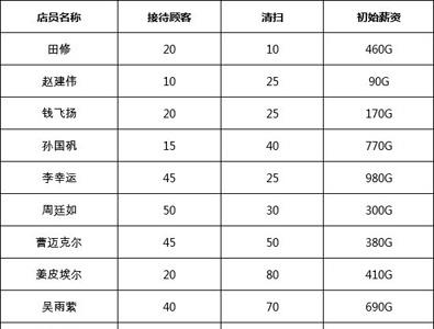 游戏厅物语店员攻略1