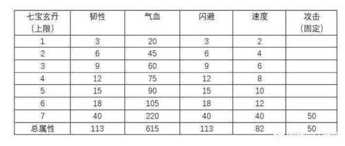 烟雨江湖七玄宝丹收益怎么样（烟雨江湖七宝玄丹属性）