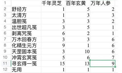 一念逍遥百炼成仙药方是什么（一念逍遥百炼成仙三轮药方）