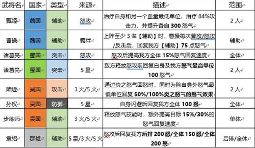 三国志幻想大陆控怒效果有哪些2