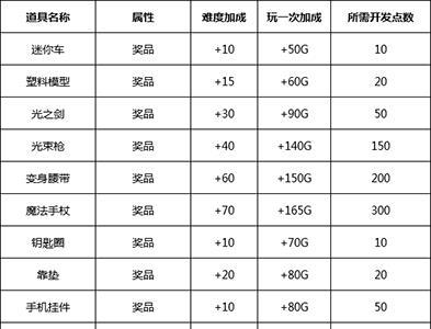 游戏厅物语道具有什么用 游戏厅物语道具怎么使用