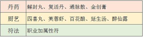 梦幻新诛仙属性符怎么使用（梦幻诛仙四级护符怎么合成）