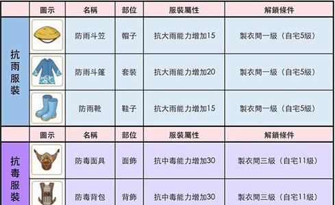 小森生活服装属性与解锁条件是什么3