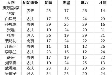 长安不是一天建成的居民属性1
