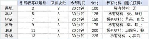 时之歌食材获取攻略