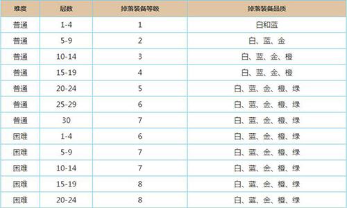 魔渊之刃装备怎么掉落