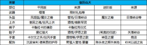 万国觉醒亚历山大大帝穿什么装备3