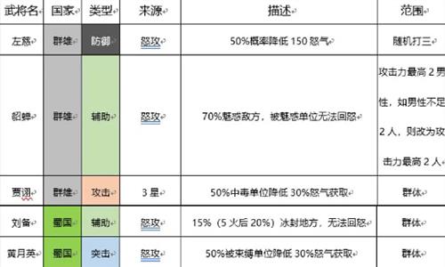 三国志幻想大陆控怒效果有哪些（三国志幻想大陆控怒队）