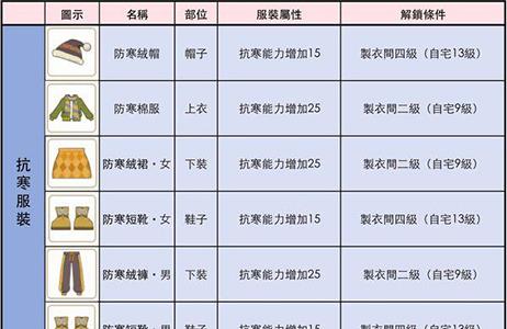 小森生活服装属性与解锁条件是什么2