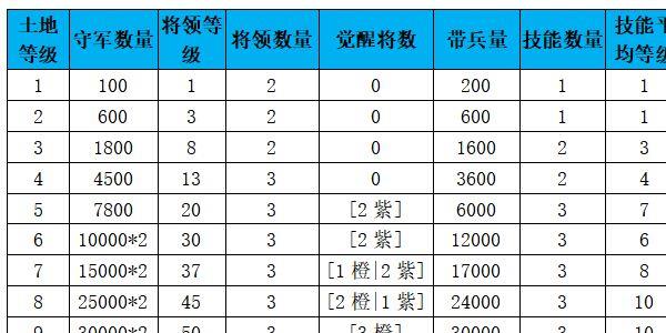 征服与霸业前期怎么发育2