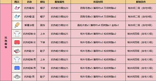 小森生活抗热短袖怎么做（小森生活抗寒衣服）