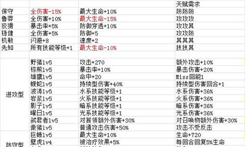 元素方尖天赋有哪些