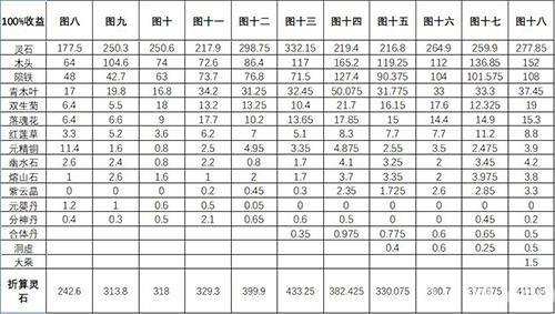 永恒仙途地图收益