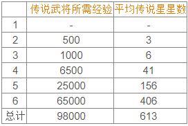 万国觉醒武将升星攻略3