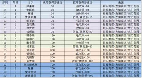 斗罗大陆魂师对决魂师好感度如何提升（斗罗大陆魂师对决防御魂师推荐）