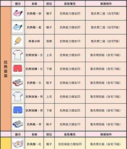 小森生活服装属性与解锁条件是什么