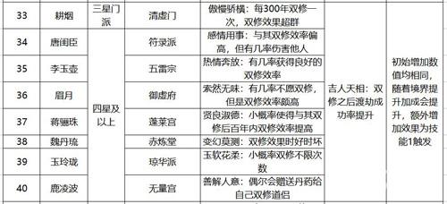 永恒仙途道侣图鉴4