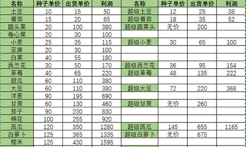 小森生活超级农作物有什么用