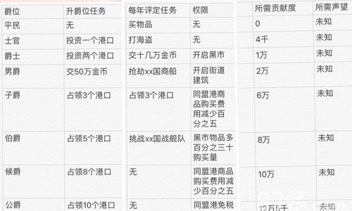 小小航海士外传爵位有哪些 小小航海士外传船只推荐