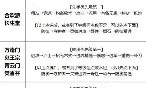 梦幻新诛仙帮派天赋怎么点