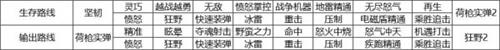 像素危城天赋怎么选择 像素危城追随者天赋怎么重置