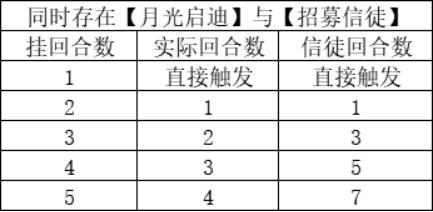 月圆之夜福音成就怎么完成 月圆之夜福音成就攻略