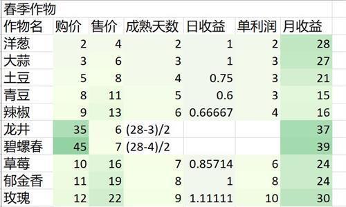 奶牛镇的小时光作物有哪些（奶牛镇的小时光作物布局）
