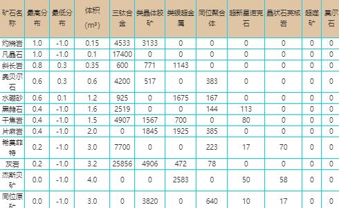 eve手游矿石分布图