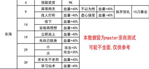 我功夫特牛东海求药奇遇怎么过（我功夫特牛前往东海）