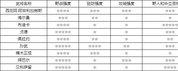 万国觉醒初始统帅哪个好、