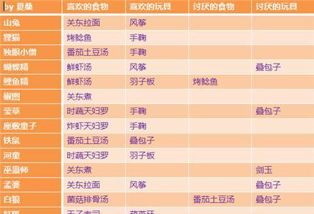 阴阳师妖怪屋式神好感度怎么提升2