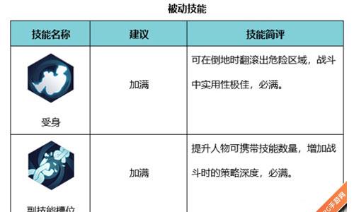 侍魂胧月传说游侠被动技能加点