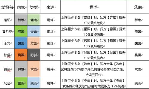 三国志幻想大陆武将光环有哪些1