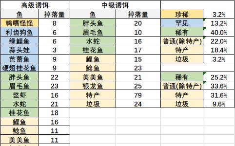 摩尔庄园手游特产鱼有几种2