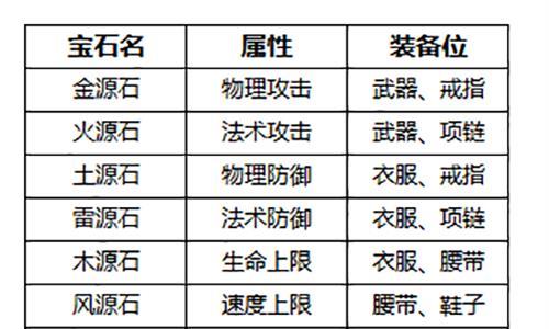 星辰变手游宝石类型