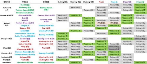 上古卷轴刀锋属性克制怎么玩（上古卷轴刀锋怪物克制）