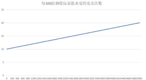 烟雨江湖防御收益怎么样（烟雨江湖副本阅历收益）