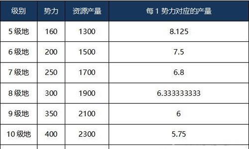 三国志战略版每日领地资源产量
