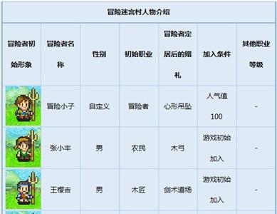 冒险村物语全人物攻略1