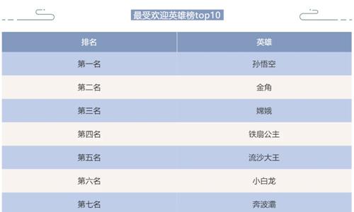 闹闹天宫最受欢迎英雄