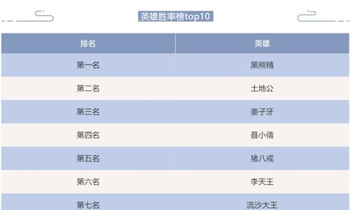 闹闹天宫英雄胜率榜