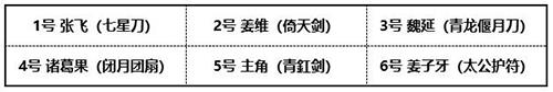 少年三国志2孤狼魏延怎么搭配（少年三国志2孤狼魏延厉害吗）