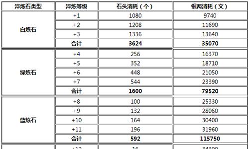 烟雨江湖80级武器淬炼消耗表一览 烟雨江湖80级装备打造需要什么材料