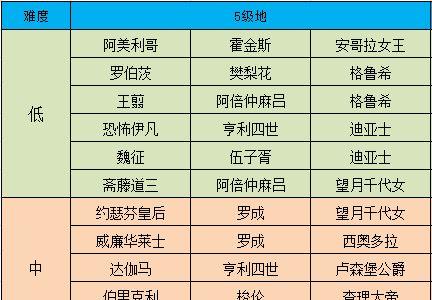 征服与霸业五级资源地怎么开荒3