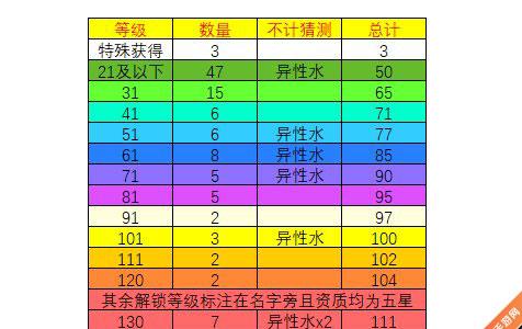 想不想修真道童上限表