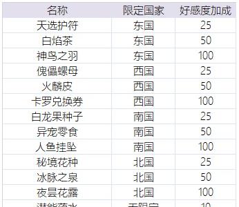 时之歌好感度提升攻略